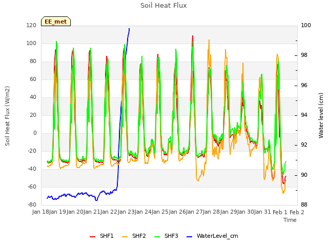 plot of Soil Heat Flux