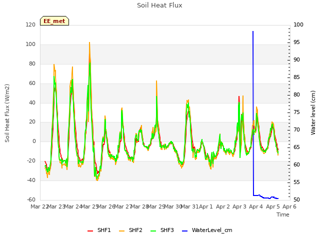 plot of Soil Heat Flux