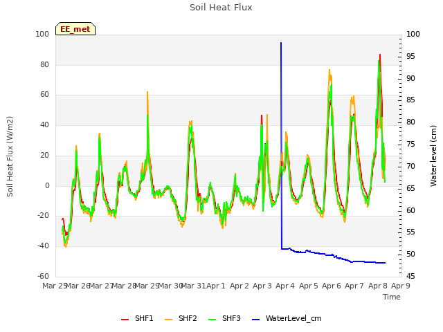 plot of Soil Heat Flux