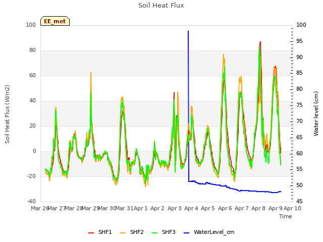 plot of Soil Heat Flux