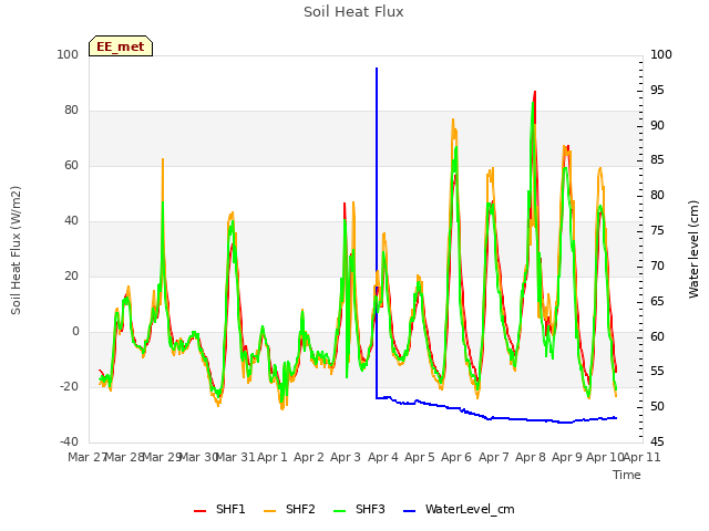 plot of Soil Heat Flux