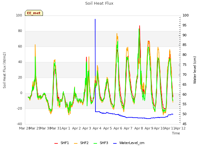 plot of Soil Heat Flux