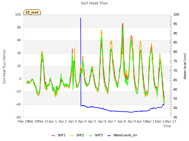 plot of Soil Heat Flux
