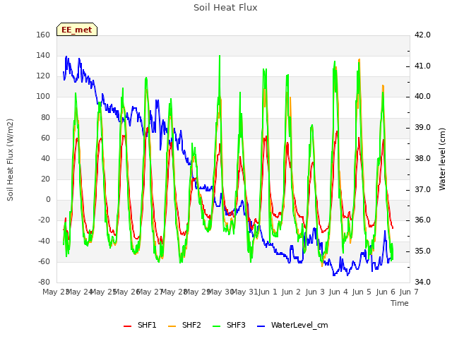 plot of Soil Heat Flux