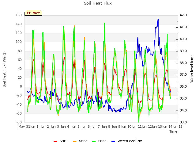 plot of Soil Heat Flux