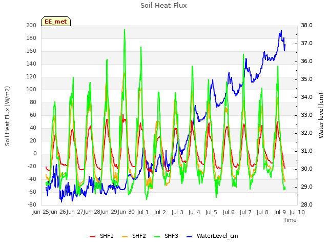 plot of Soil Heat Flux