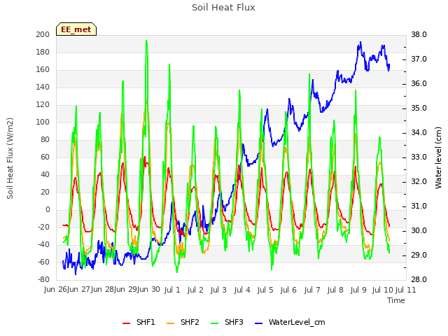 plot of Soil Heat Flux