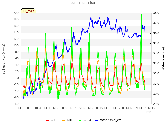 plot of Soil Heat Flux