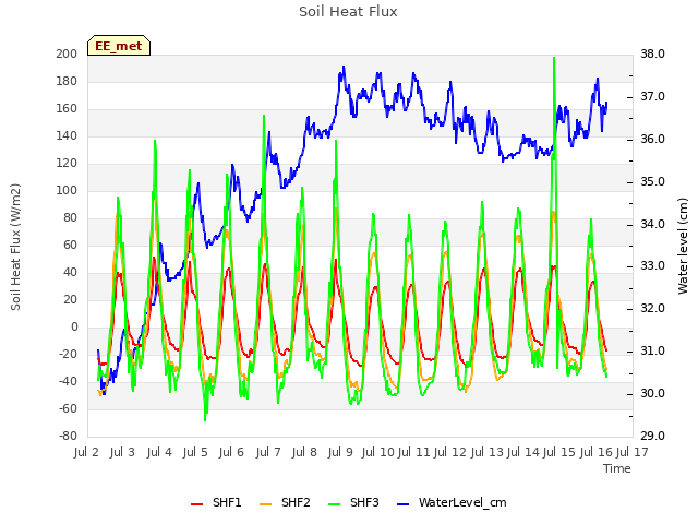 plot of Soil Heat Flux