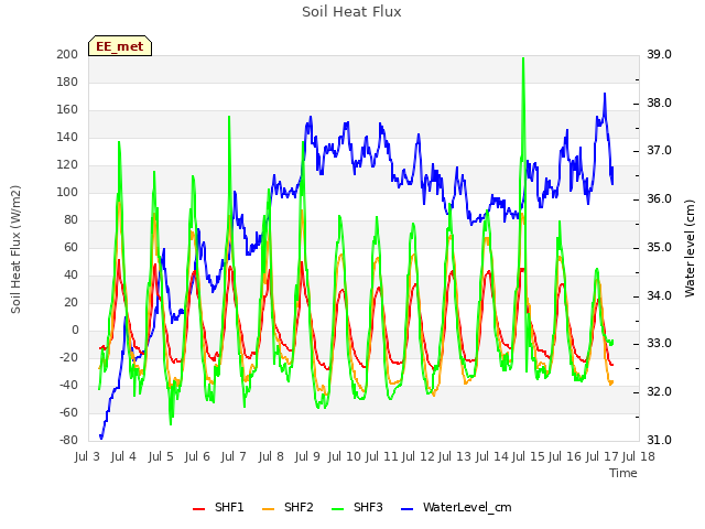 plot of Soil Heat Flux