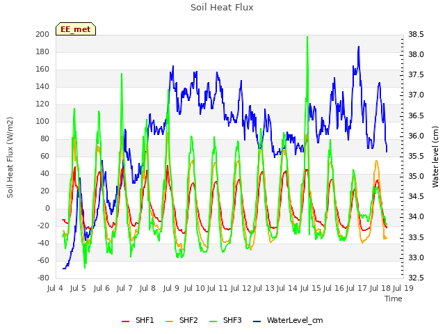 plot of Soil Heat Flux