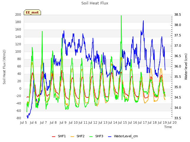 plot of Soil Heat Flux