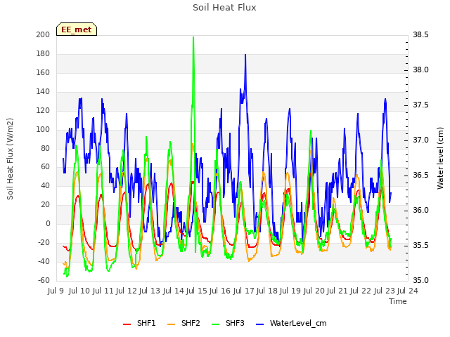 plot of Soil Heat Flux