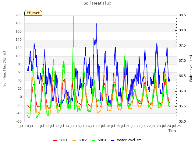 plot of Soil Heat Flux