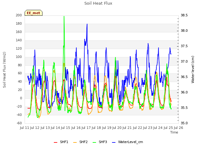 plot of Soil Heat Flux