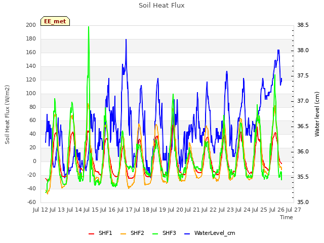 plot of Soil Heat Flux