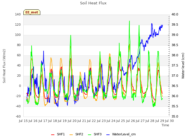 plot of Soil Heat Flux