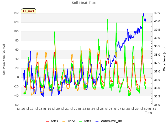 plot of Soil Heat Flux