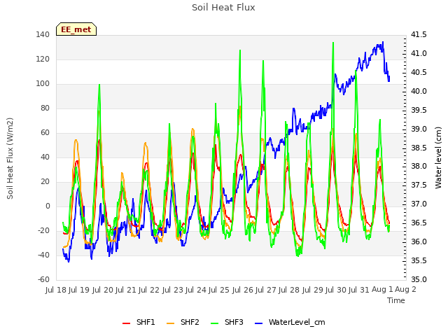 plot of Soil Heat Flux