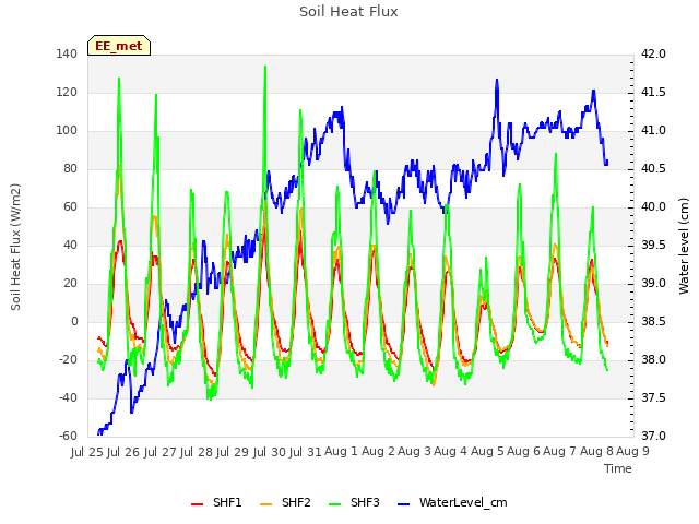 plot of Soil Heat Flux