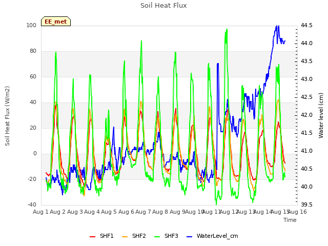 plot of Soil Heat Flux