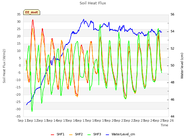 plot of Soil Heat Flux