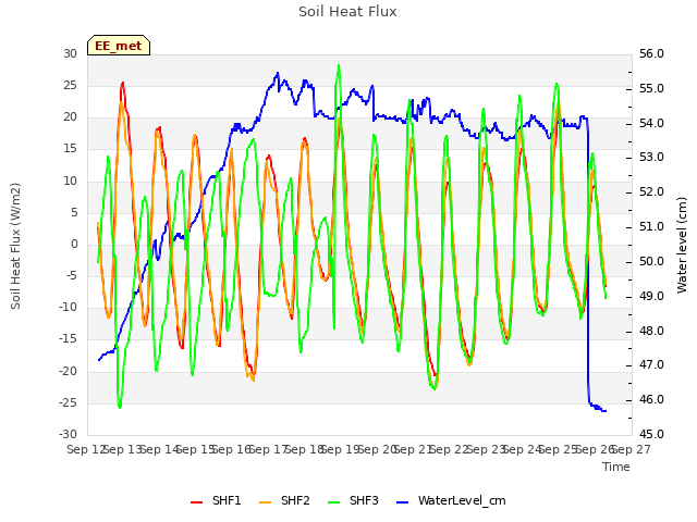 plot of Soil Heat Flux