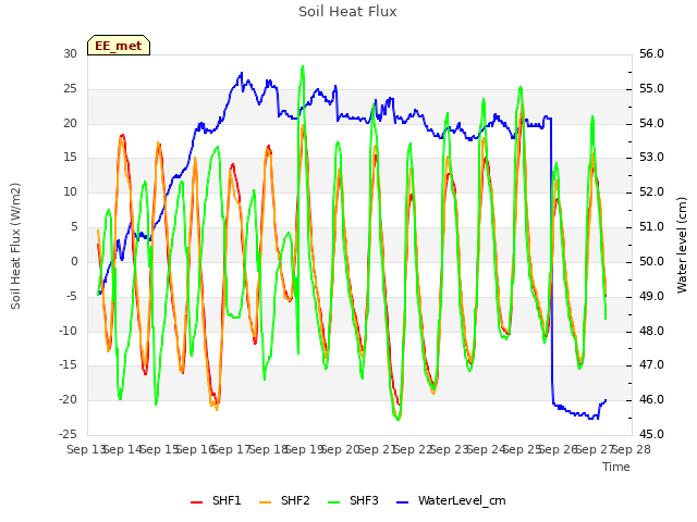 plot of Soil Heat Flux