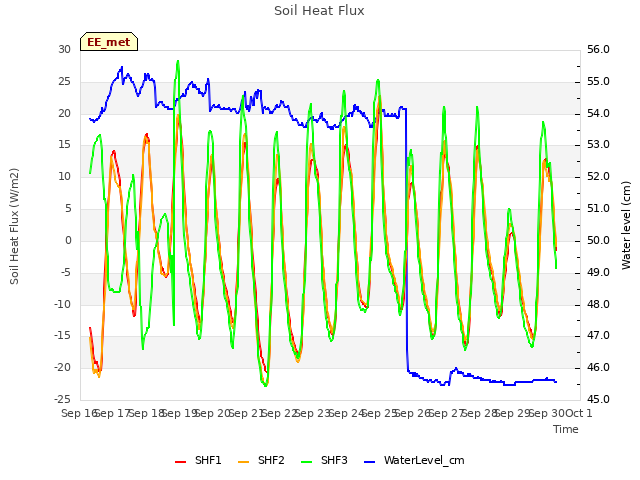plot of Soil Heat Flux