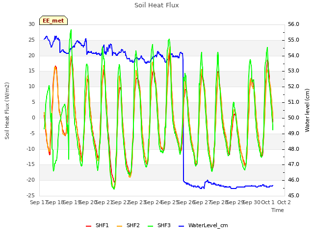 plot of Soil Heat Flux