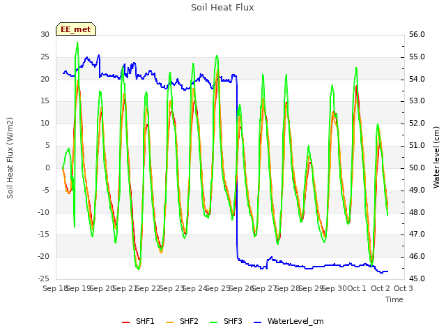 plot of Soil Heat Flux