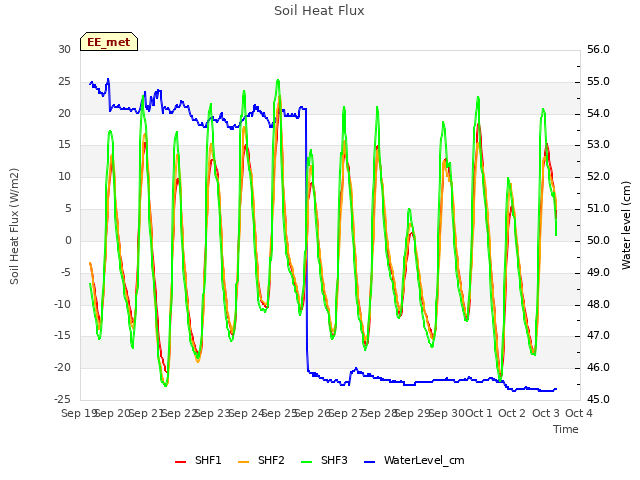 plot of Soil Heat Flux