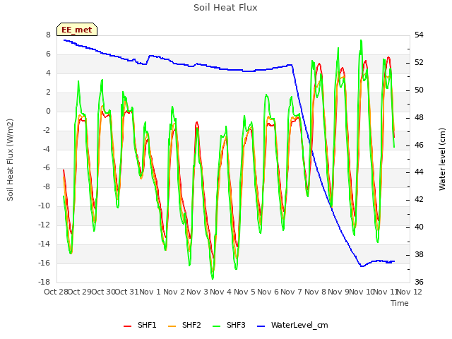 plot of Soil Heat Flux