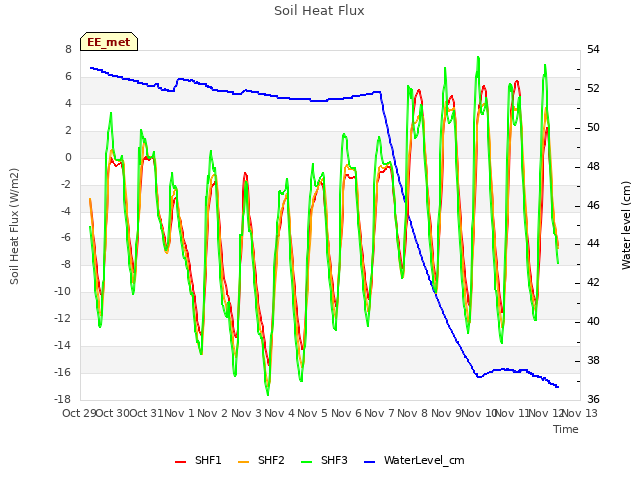 plot of Soil Heat Flux