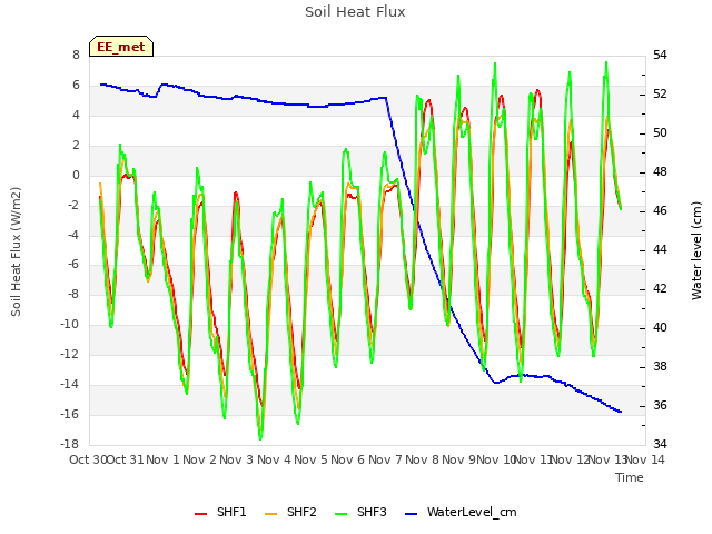 plot of Soil Heat Flux