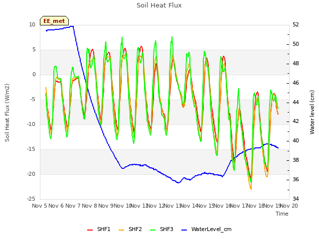 plot of Soil Heat Flux