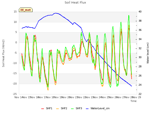 plot of Soil Heat Flux