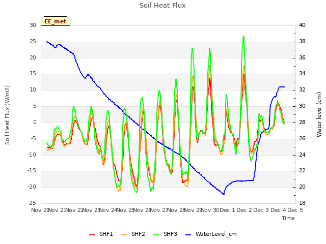 plot of Soil Heat Flux