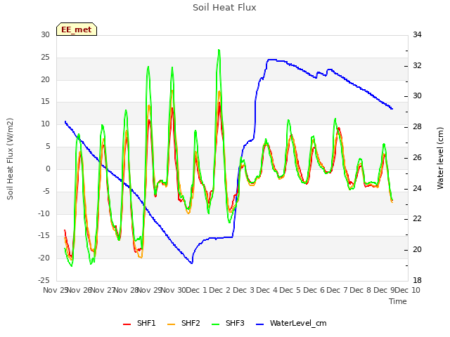 plot of Soil Heat Flux