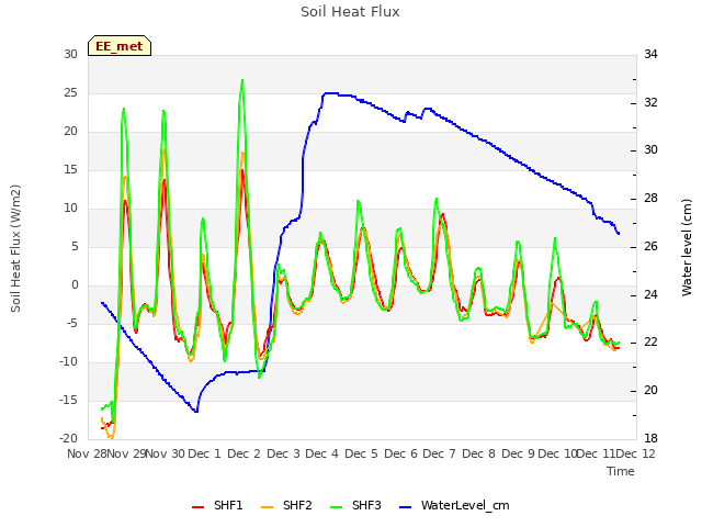 plot of Soil Heat Flux