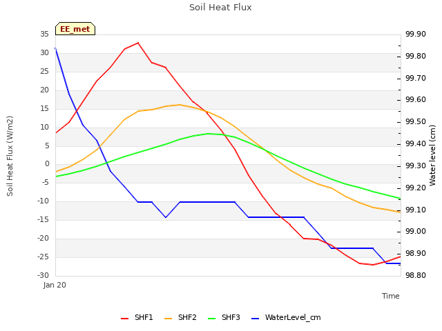 plot of Soil Heat Flux