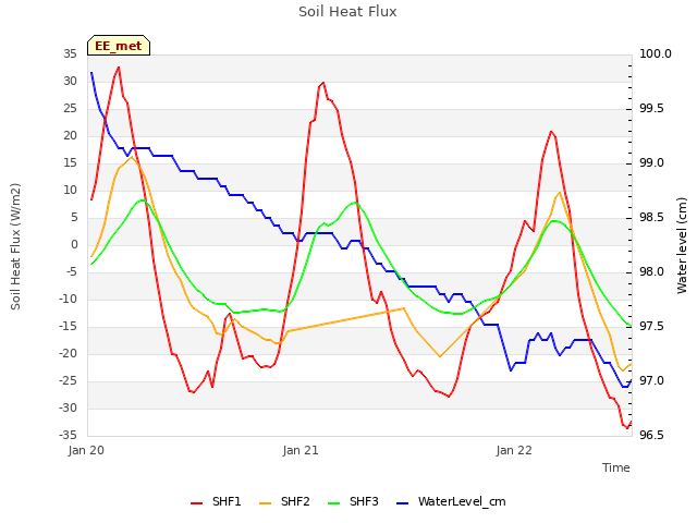 plot of Soil Heat Flux