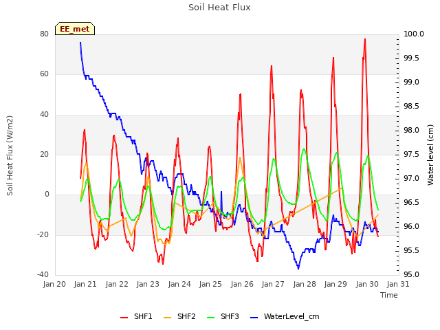 plot of Soil Heat Flux