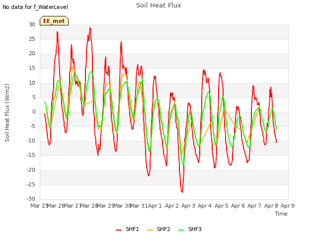 plot of Soil Heat Flux