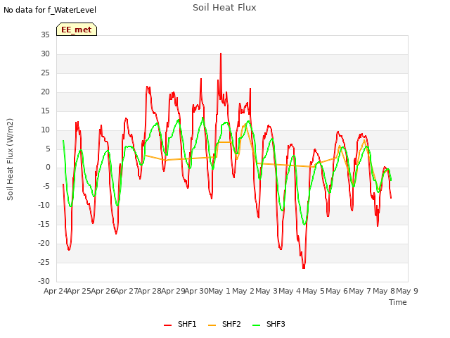 plot of Soil Heat Flux