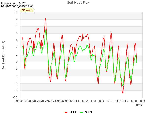 plot of Soil Heat Flux