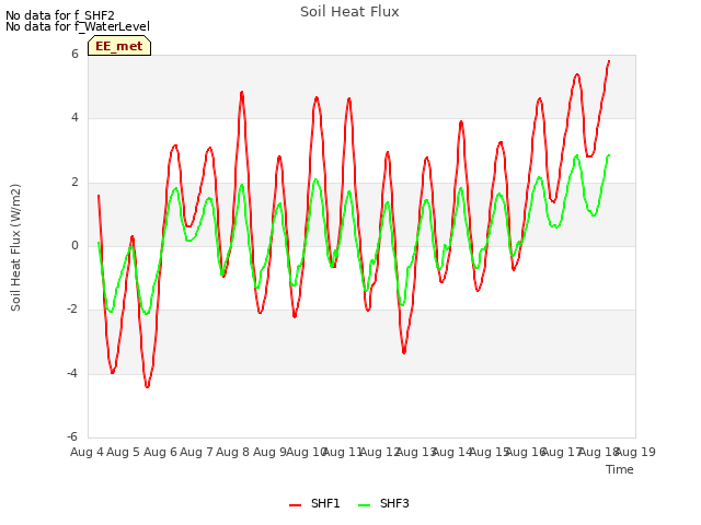 plot of Soil Heat Flux