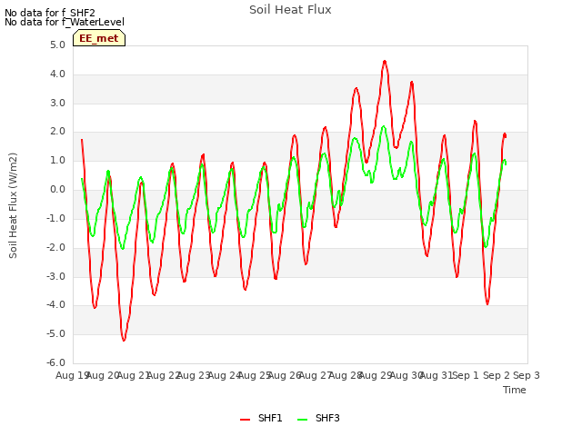 plot of Soil Heat Flux