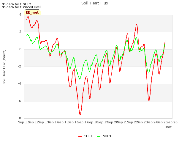 plot of Soil Heat Flux