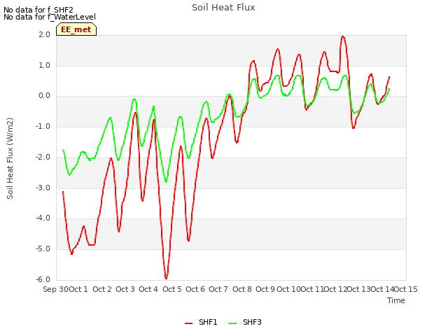 plot of Soil Heat Flux